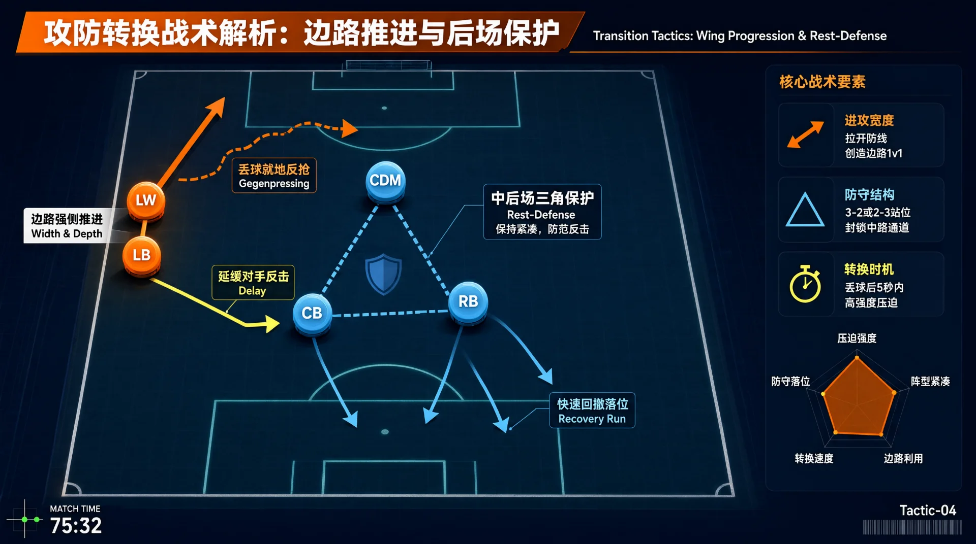 深色足球战术板插图：橙色圆点边路球员沿边推进，虚线箭头标示丢球反抢；蓝色圆点三名中后场球员构成三角保护，箭头标示延缓与回撤；右侧附战术要素图标与雷达图。